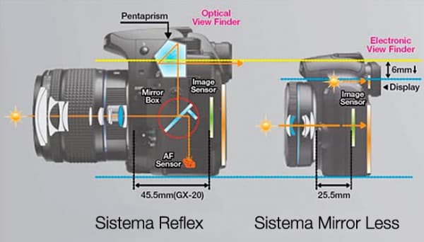 Mirrorless