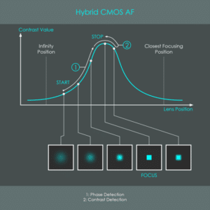 Reparación enfoque cámaras